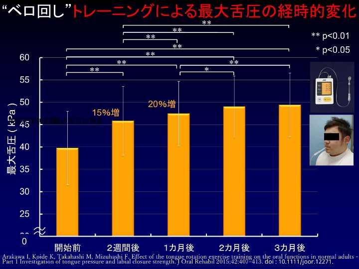 ベロ回しトレーニングによる最大舌圧の軽時的変化