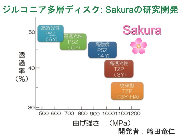 ジルコニア多層ディスク：Sakuraの研究開発